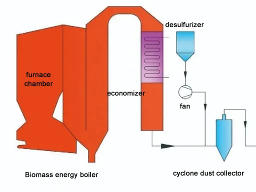 Biomass Boiler Waste Gas Treatment